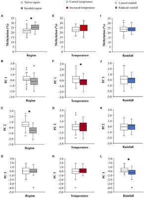 Epigenetic and Phenotypic Responses to Experimental Climate Change of Native and Invasive Carpobrotus edulis